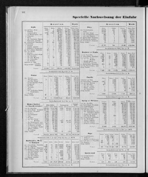 Specielle Nachweisung der Einfuhr einzelner Artikel im Jahre 1870.