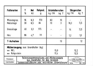 Rationszusammensetzung und Milcherzeugung aus Grundfutter für den Vergleich "Sommerstallfütterung" oder "ganzjährige Silagefütterung"
