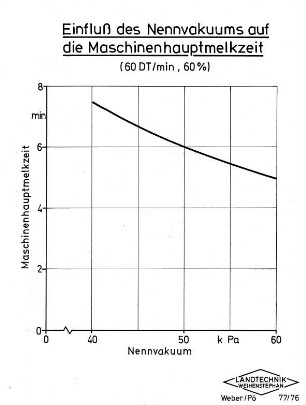 Einfluß des Nennvakuums auf die Maschinenhauptmelkzeit (60 DT/min, 60 %)