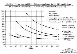 Jährliche Kosten ausgewählter Fütterungsverfahren in der Milchviehhaltung