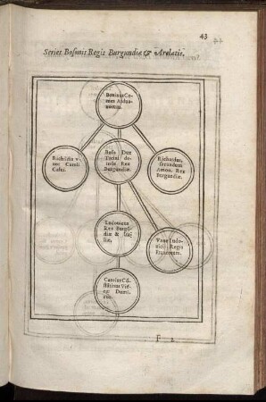 Series Bosonis Regis Burgundiæ & Arelatis.
