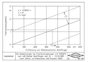 2d- Abweichungen bei Positionsmessungen mit RTDGPS zum LW-Sender Mainflingen vom 6. - 10.12.1993 (nach Dittrich und Kuhlenstedt, ifaG Potsdam 1993)