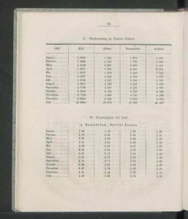 C. Niederschlag in Pariser Zollen.