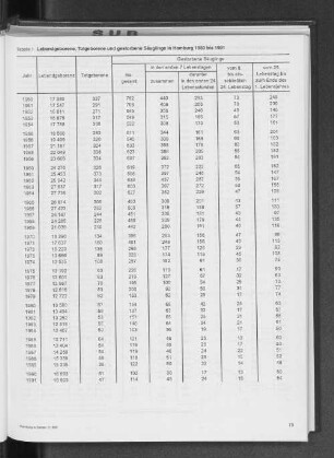 Lebendgeborene, Totgeborene und gestorbene Säuglinge in Hamburg 1950 bis 1991
