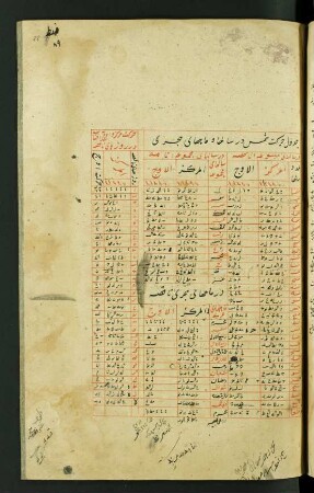 Tabelle: f. 88r-159v