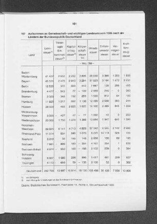 Aufkommen an Gemeinschaft- und wichtigen Landessteuern 1995 nach den Ländern der Bundesrepublik Deutschland