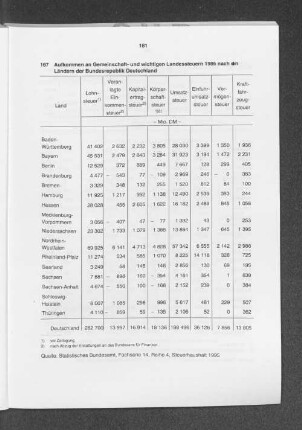 Aufkommen an Gemeinschaft- und wichtigen Landessteuern 1995 nach den Ländern der Bundesrepublik Deutschland