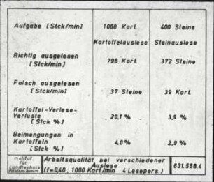 Arbeitsqualität bei verschiedenen Ausleseverfahren (Fremdkörpergehalt: 40% Steine)