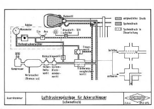Luftdruckregelanlage für den Ackerschlepper
