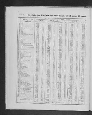 Gewicht der Einfuhr seit dem Jahre 1851 unter Hervorhebung der Haupt-Artikel nebst Verhältnisszahlen.