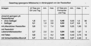Gasertrag (gewogene Mittelwerte) in Abhängigkeit von der Reststoffart
