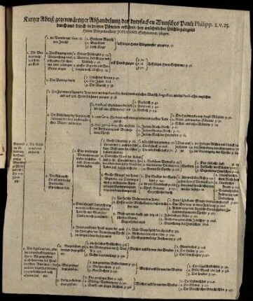 Kurtzer Abriß gegenwärtiger Abhandelung des dreyfachen Wunsches [...]
