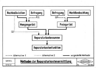 Methoden der Reparaturkostenermittlung