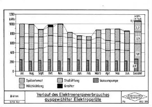 Verlauf des Elektroenergieverbrauches ausgewählter Elektrogeräte