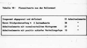 Planzeitwerte aus der Bullenmast