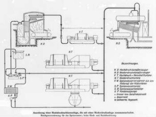 Hochdruck-Turbinenanlage, mit Niederdruckanlage zusammenarbeitend, Schema (Brown, Boveri und Cie.) : Technikgeschichte | Maschinenbau | Kraftmaschinen | Dampfturbinen