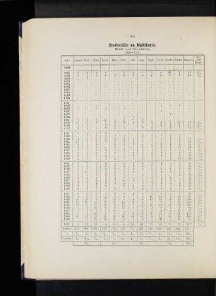 Sterbefälle an Diphtherie. Stadt und Vorstädte. 1820-1871.