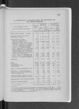 26. Steuerpflichtige, steuerbarer Umsatz und Umsatzsteuer 1972 nach Wirtschaftszweigen