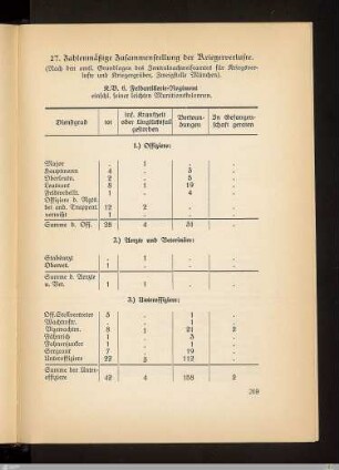 27. Zahlenmäßige Zusammenstellung der Kriegsverluste