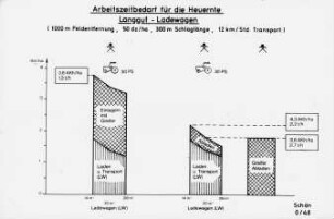 Arbeitszeitbedarf für die Heuernte, Langgut-Ladewagen
