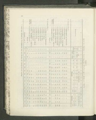 (Tabelle 2.) Zahl der Schüler in den einzelnen Klassen am 1. Februar 1908:*)