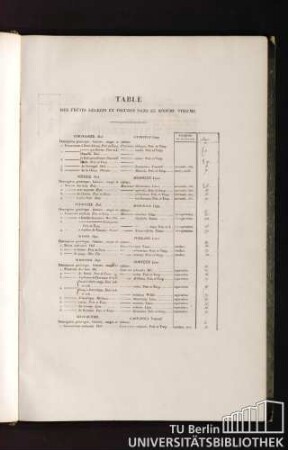 Table des fruits décrits et figurés dans le sixième volume.