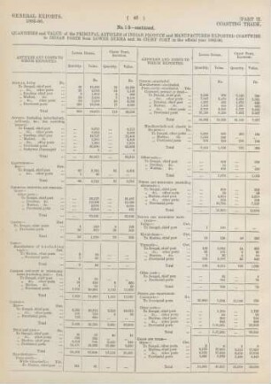 No. 13. Quantities and value of the principal articles of Indian produce and manufactures exported coastwise to Indian ports from Lower Burma and its chief port in the official year 1885-86