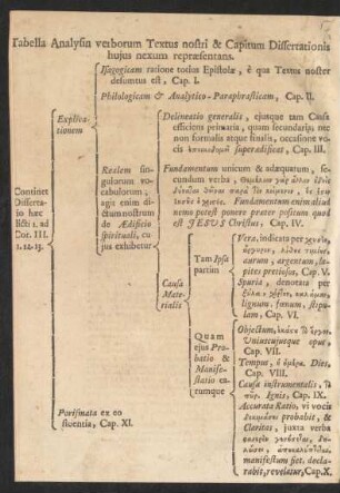 Tabella Analysin verborum Textus nostri & Capitum Dissertationis hujus nexum repraesentans