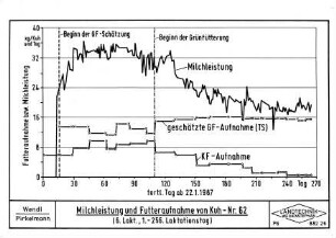 Milchleistung und Futteraufnahme von Kuh Nr. 62