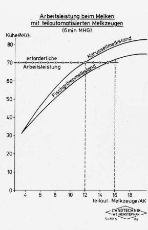 Arbeitsleistung beim Melken mit teilautomatisierten Melkzeugen (6 min MHG)