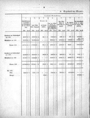 A. Ergebniß der Steuer-Einziehung pro 1862