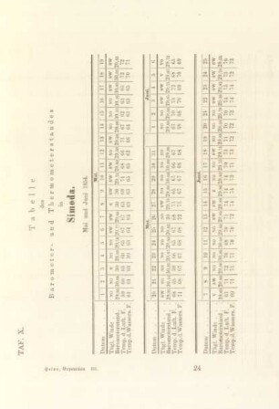 Taf. X. Tabelle des Barometer- und Thermometerstandes in Simoda