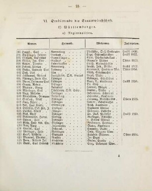 25-27, VI. Studierende der Staatswirthschaft