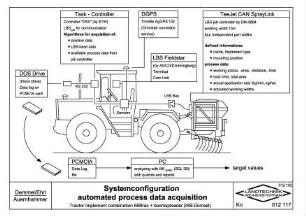 Systemconfiguration, automated process data acquisition