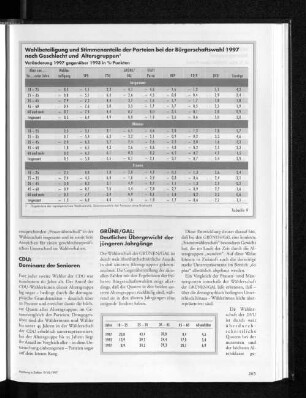 Wahlbeteiligung und Stimmanteile der Parteien bei der Bürgerschaftswahl 1997 nach Geschlecht und Altersgruppen