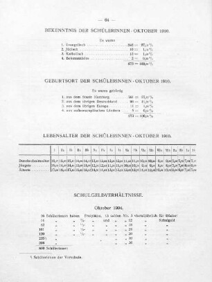 Lebensalter der Schülerinnen - Oktober 1910.