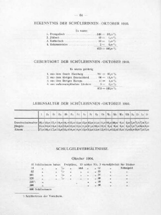 Lebensalter der Schülerinnen - Oktober 1910.
