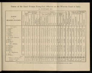 Table: Census of the Basel German Evangelical mission on the Western coast of India. 1st January 1877