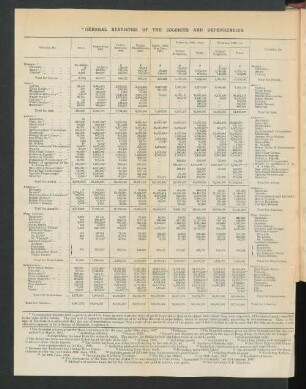 General Statistics of the Colonies and Dependencies