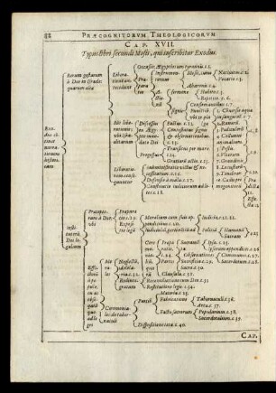 Cap. XVII. Typus libri secundi Mosis, qui inscribitur Exodus.