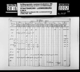 Tabelle zu den Ergebnissen der 1839 im Oberamt abgehaltenen Viehmärkte