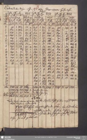 Extrakt von dreyen Schmelzen beym Paprozaner Hoheofen [1735, 1737, 1738]