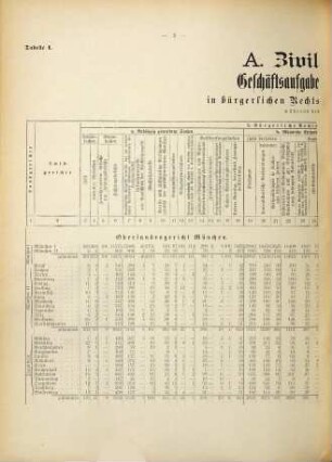 Ergebnisse der Zivil- und Strafrechtspflege und Bevölkerungsstand der Gerichtsgefängnisse und Strafanstalten des Königreichs Bayern. 1896