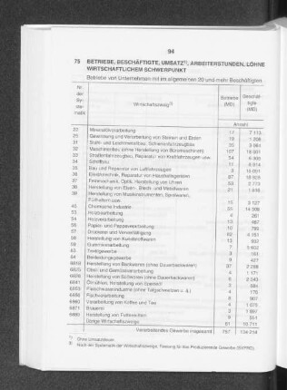 Betriebe, Beschäftigte, Umsatz, Arbeiterstunden, Löhne und Gehälter im Verarbeitenden Gewerbe 1992 nach wirtschaftlichem Schwerpunkt