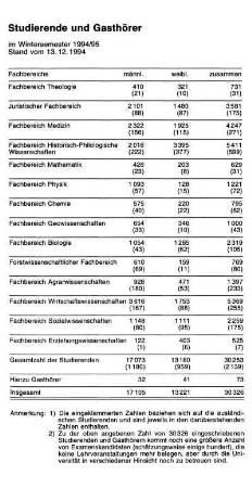 Studierende und Gasthörer