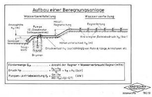 Aufbau einer Beregnungsanlage