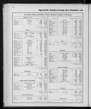 Specielle Nachweisung der Einfuhr von den einzelnen Ländern im Jahre 1870.