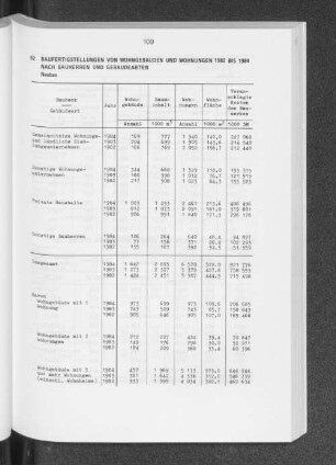 Baufertigstellungen von Wohngebäuden und Wohnungen 1982 bis 1984 nach Bauherren und Gebäudearten
