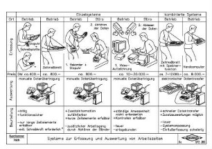 Systeme zur Erfassung und Auswertung von Arbeitszeiten
