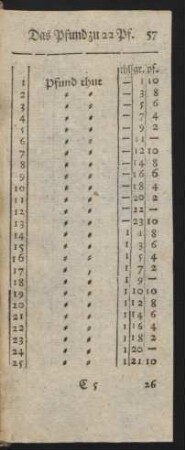 Das Pfund zu 22. Pf.